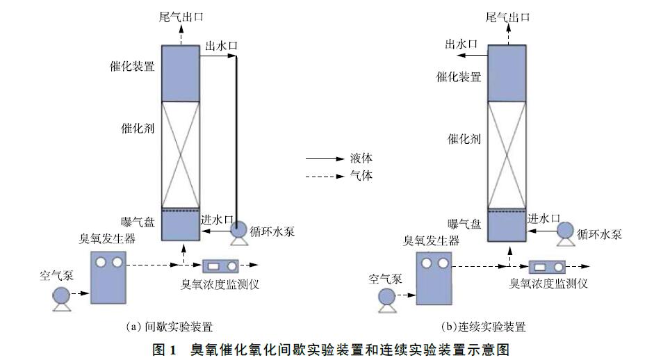 菠萝蜜视频网站入口地址催化氧化實驗裝置與方法